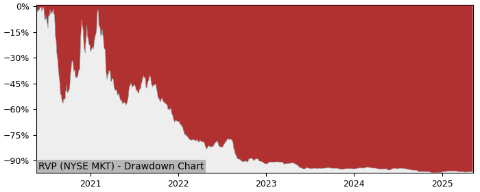 5 Year Drawdown / Underwater Chart for (RVP) Retractable - Performance -31.5% in 12m